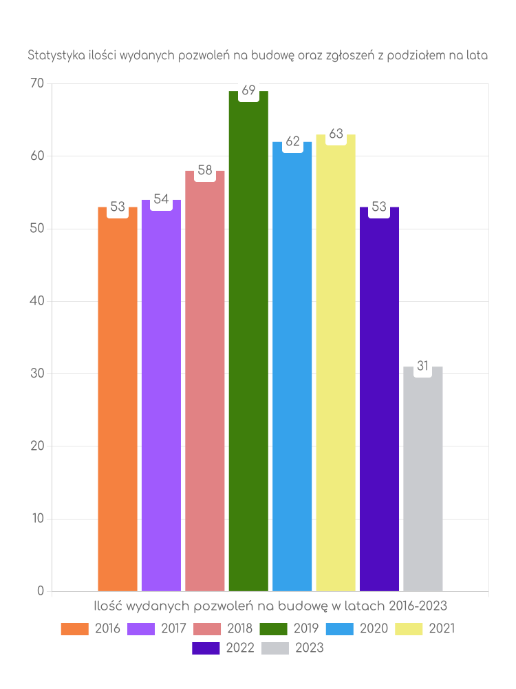 Zestawienie statystyk pozwoleń na budowę w gminie Miastków Kościelny